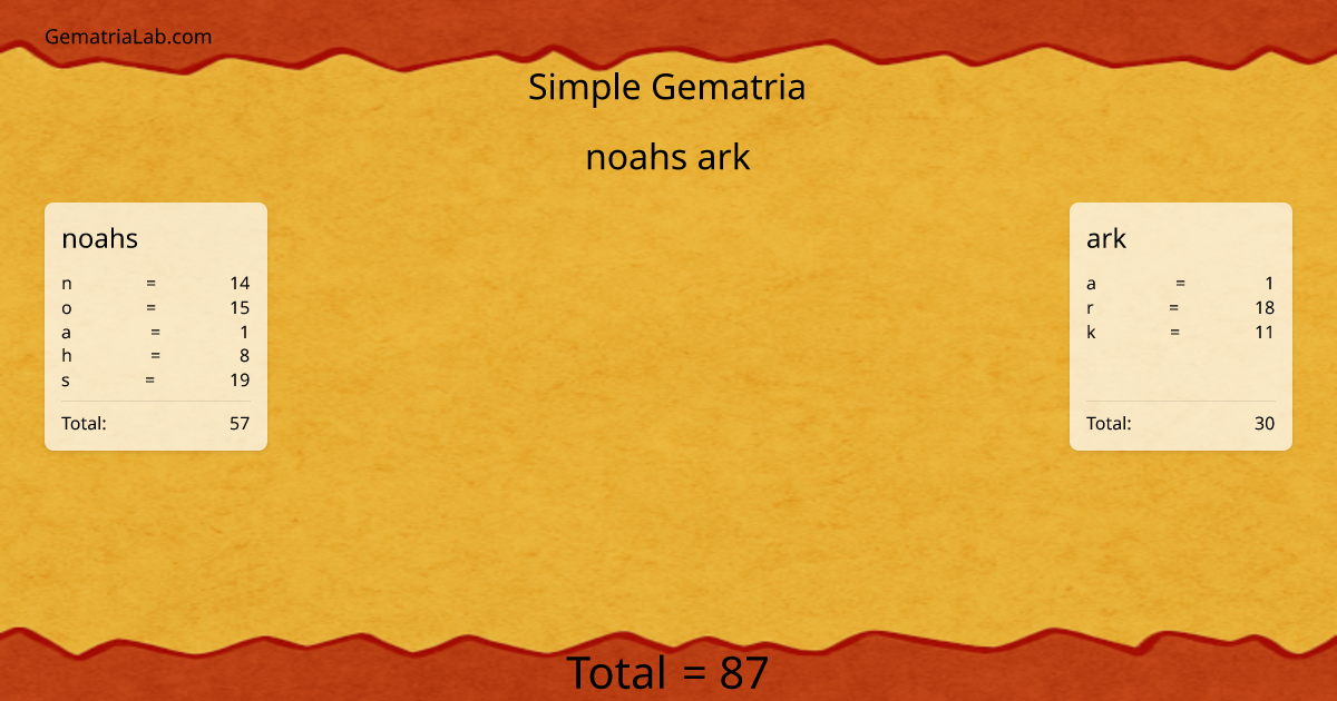 noahs ark in simple Gematria